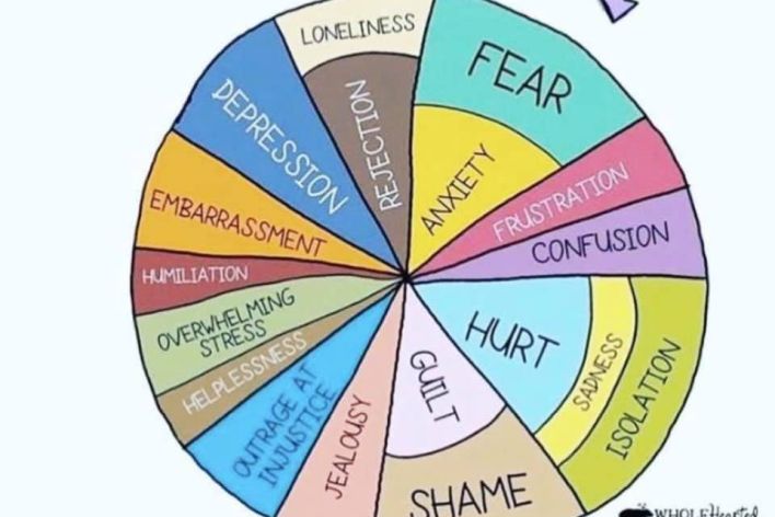 Describing angry in a colorful circle with many feelings listed.